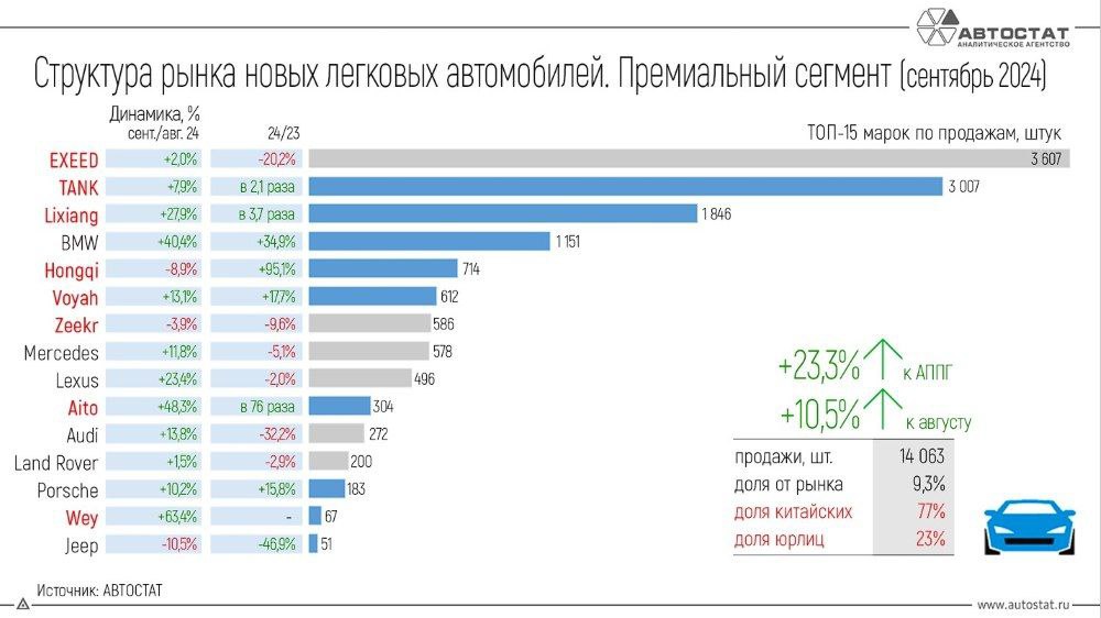 Китайские автомобили захватывают премиум-сегмент в России