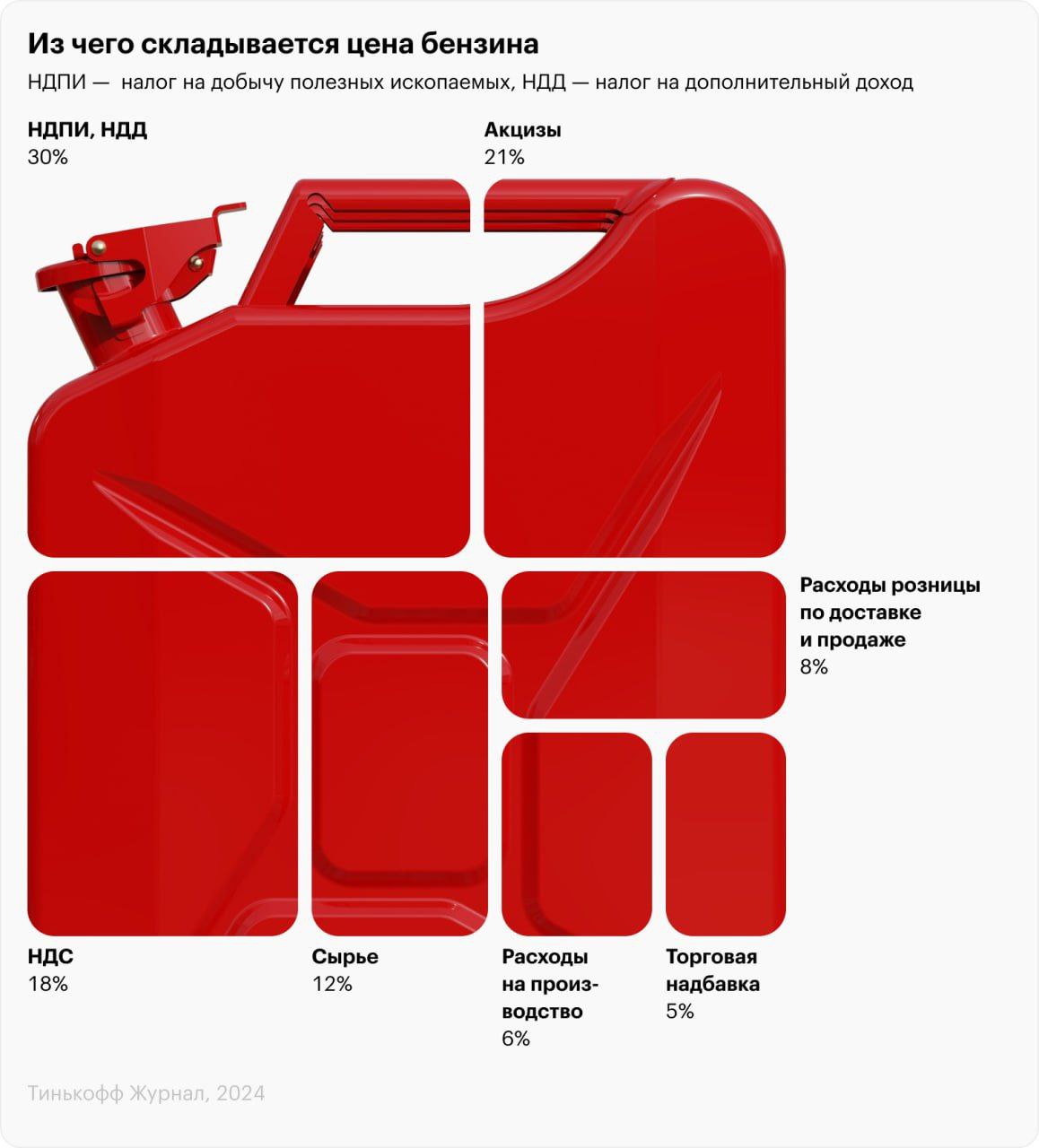 Структура стоимости бензина: налоги против сырья